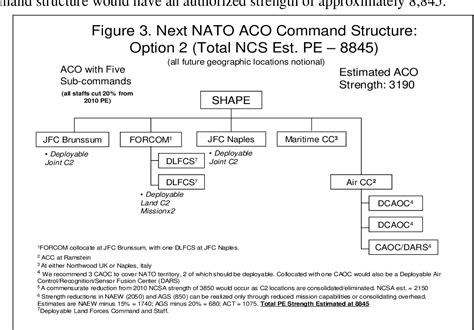 Figure 3 from NATO Command Structure Considerations for the Future ...