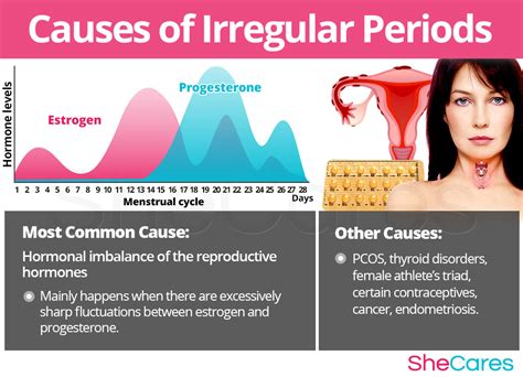 Irregular Periods - Hormonal Imbalance Symptoms | SheCares