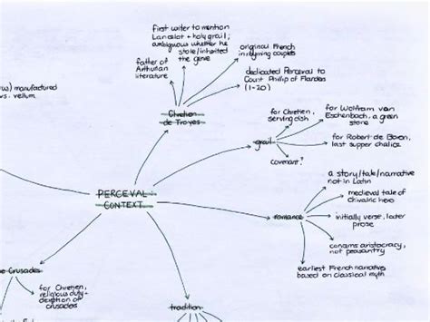 Chrétien de Troyes’ Perceval mindmap bundle | Teaching Resources