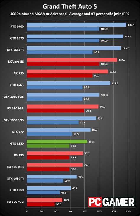 Nvidia GeForce GTX 1650 review: price, specs, performance, and everything you need to know | PC ...