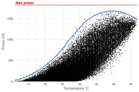 Solar panel analysis pt 2: Temperature & efficiency - Jeroen Boeye