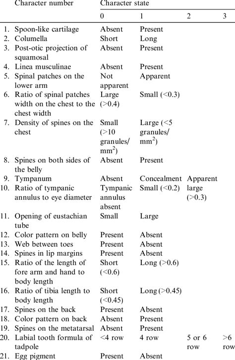 Morphological characters of the genus Oreolalax. | Download Table