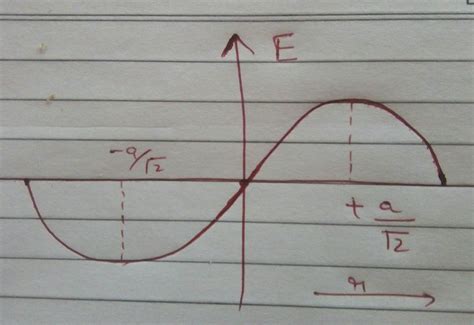 What does this graph about electric field gradients tells? - Physics Stack Exchange