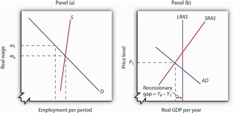 22.3 Recessionary and Inflationary Gaps and Long-Run Macroeconomic ...