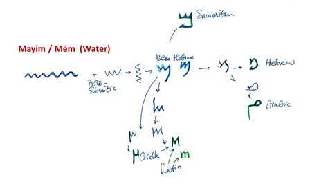 Paleo Hebrew