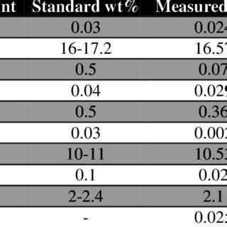 316L Stainless Steel chemical composition | Download Table