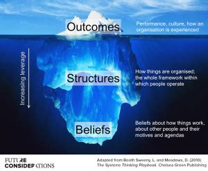 What is the iceberg model? Here's 2 examples showing how well it works!