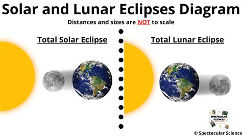 Solar and Lunar Eclipse Model! - Spectacular Science