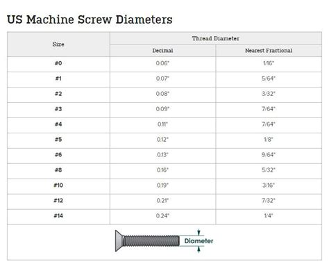 Machine Screw Hole Size Chart