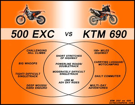 KTM 500 EXC vs KTM 690: Dual Sport Bike Comparison | Live Like Pete