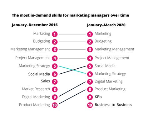 Future Job Skills: The Increasing Value of Continued Learning ...