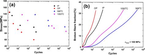 Damage accumulation and lifetime prediction of fiber-reinforced ceramic-matrix composites under ...