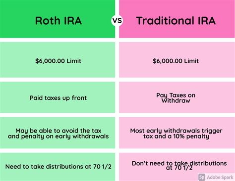 Investing Roth Vs Traditional Ira, Roth Ira, Investment Accounts, Retirement Accounts, Traits ...