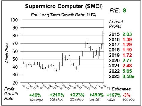 Could Supermicro Computers (SMCI) Be this Decade's Dell Computer ...