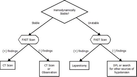 Boring Question: What is the role of the FAST exam for blunt abdominal ...