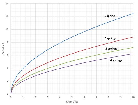 algebra precalculus - Spring-mass oscillations, determine Period Mass relationship ...