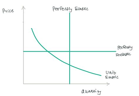 Economics of Software Part 2: Elasticity Explained - Mind the Product