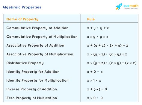 Algebra 1 - What is Algebra 1? Curriculum, Tips, Solved Examples