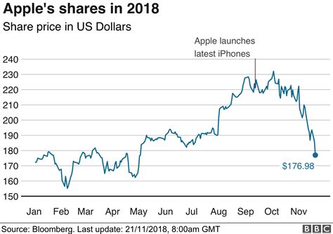 Four reasons that Apple shares have been falling - BBC News