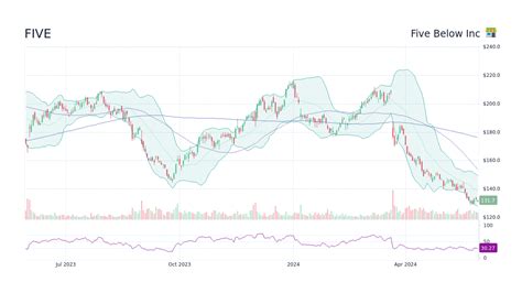 FIVE Stock Price - Five Below Inc Stock Candlestick Chart - StockScan