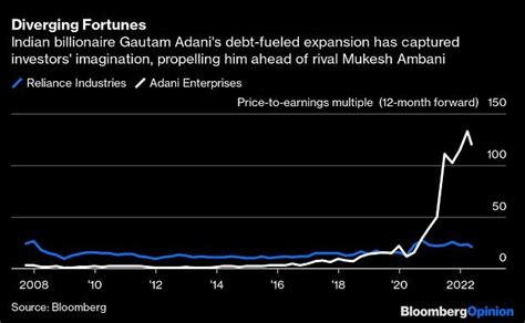 Billionaires Adani, Ambani At A Turning Point In Their Rivalry In India ...