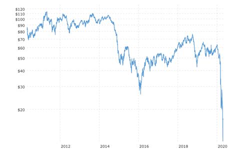 Negative Crude Oil Prices | WTI and Brent Price Chart of 10 Years & News|