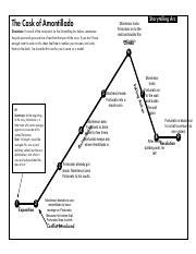 Plot Diagram For The Cask Of Amontillado - Drivenheisenberg