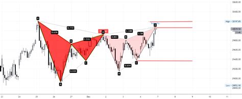 bearish butterfly pattern for NSE:BANKNIFTY by mohamadraffiwahab — TradingView