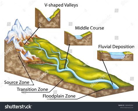 Stage River Profile Hydrology Fluvial Geomorphology Stock Illustration 1089485894