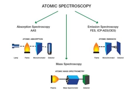 Spectroscopy: Introduction, Principles, Types and Applications