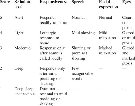 Observer's assessment of alertness/sedation | Download Table