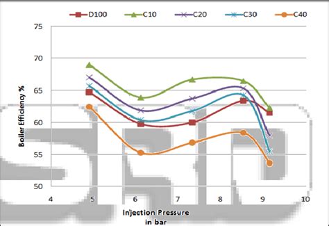 Boiler Efficiency The variation of Boiler efficiency of the diesel... | Download Scientific Diagram