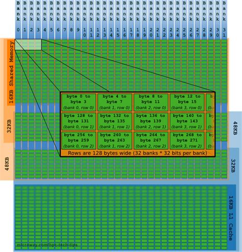 GPU Memory Types - Performance Comparison - Microway