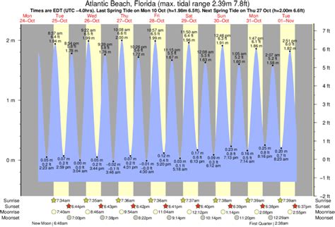 Tide Times and Tide Chart for Atlantic Beach