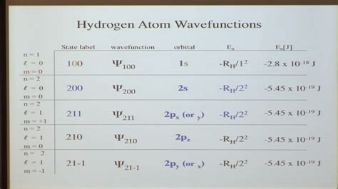 quantum mechanics - How to understand the hydrogen energy level and its wave function? - Physics ...