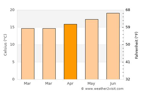 Inglewood Weather in April 2023 | United States Averages | Weather-2-Visit