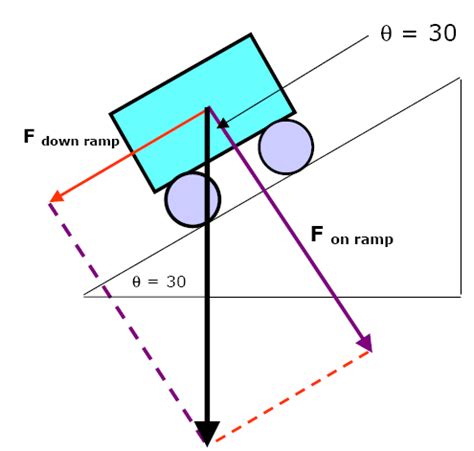 Resolution of Forces Notes