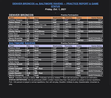 Denver Broncos vs. Baltimore Ravens: Final Injury Report | Week 4 ...