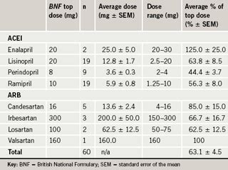 Are angiotensin-blocking drugs being used in adequate doses? | The British Journal of Cardiology