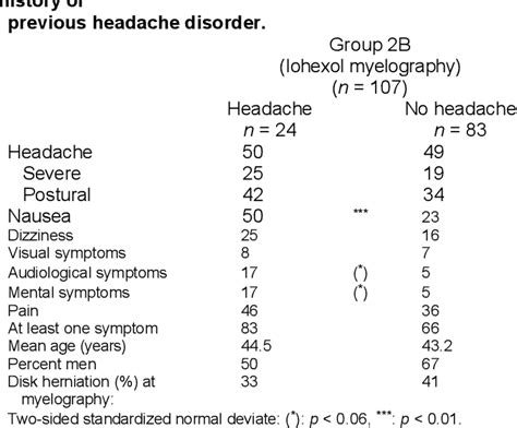 Table 5 from Lumbar Iohexol Myelography and Diagnostic Lumbar Puncture. Headache and Associated ...