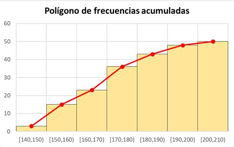 Polígono de frecuencias acumuladas