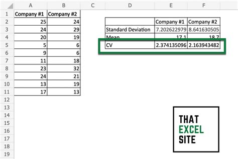 How to Calculate the Coefficient of Variation in Excel - That Excel Site