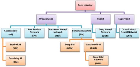 Classification of deep learning techniques [5] | Download Scientific Diagram