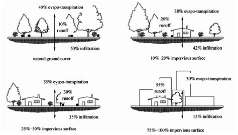 Impervious surface changes due to urbanization and its impact on local ...