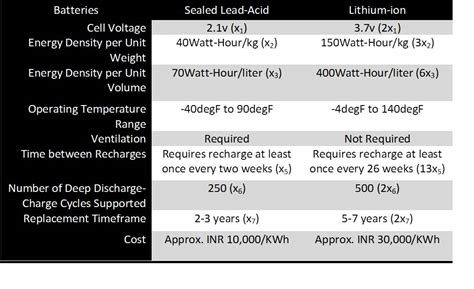 Choosing lithium over lead acid battery in Handheld Devices