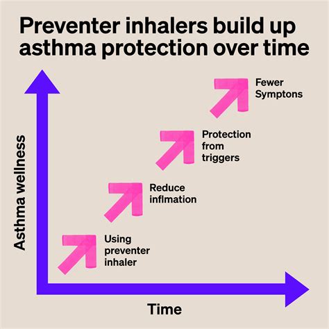 Preventer inhalers | Asthma + Lung UK