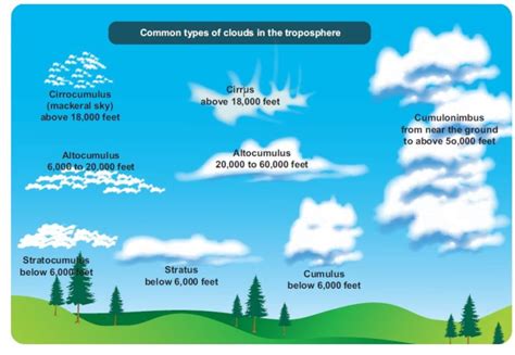 Humidity, Condensation, Clouds and Precipitation - civilspedia.com