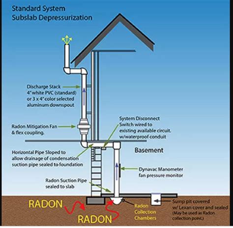 Radon Mitigation Services - Jersey Radon