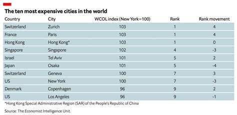 S'pore no longer most expensive city in the world: 2020 Economist ...