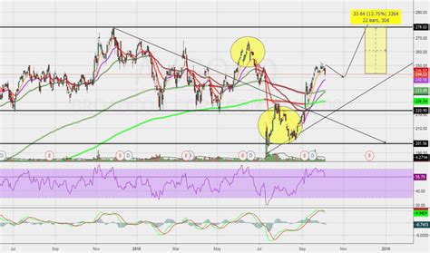 AVGO Stock Price and Chart — TradingView